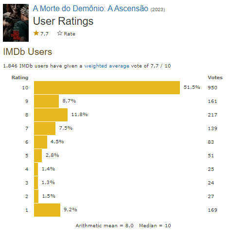 A Morte do Demônio crítica: IMDB, Rotten Tomatoes e Metacritic