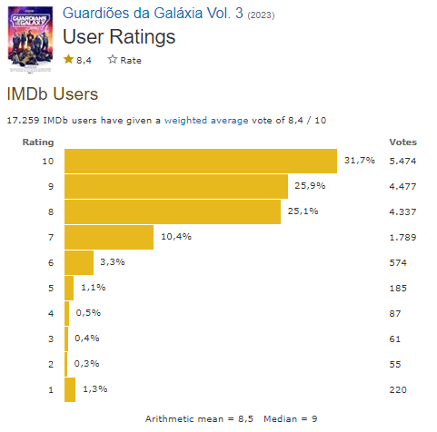 Como está a crítica de Guardiões da Galáxia 3: IMDb, Rotten Tomatoes e Metacritic