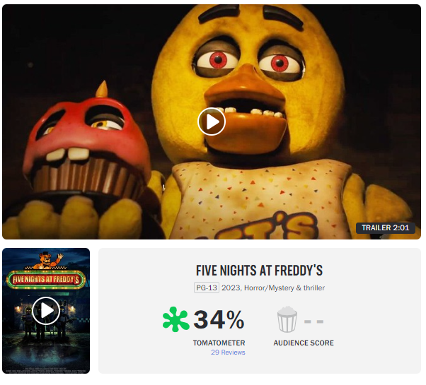 Cinema 2 tá vindo ai, nota da crítica do Rotten Tomatoes e do Metacritic do  filme do FNAF, eai, tem alguém animado pra esse filme? : r/jovemnerd