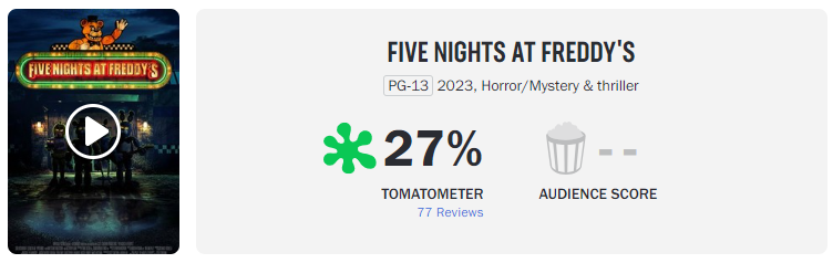 A pontuação de Five Nights At Freddy's Rotten Tomatoes não pode competir  com outro novo filme de terror do fim de semana